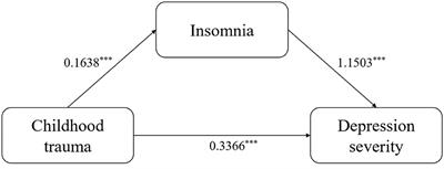 Sleep disorders mediate the link between childhood trauma and depression severity in children and adolescents with depression